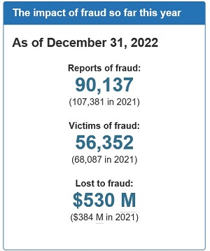 Chart showing number of frauds reported, total amount and money lost 